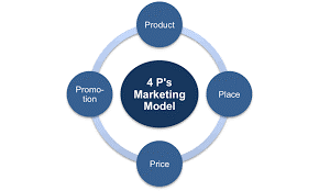 4P of marketing
